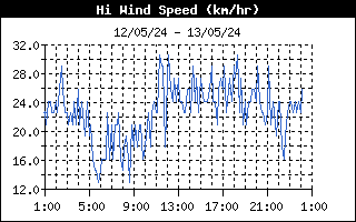 latest High Wind