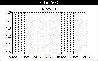 latest Rain