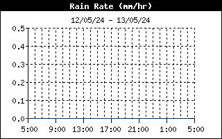 latest Rain Rate