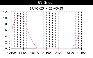UV - Jerusalem Weather Forecast Station