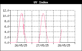UV - Jerusalem Weather Forecast Station