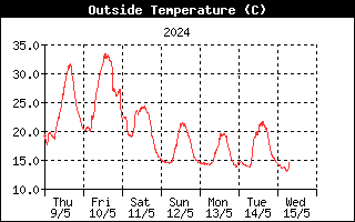 temperature - last week