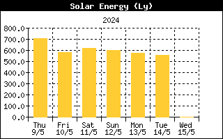 Last week Solar Energy