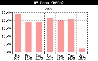 Last week UV Dose