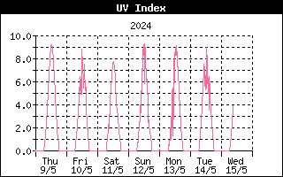Last week UV