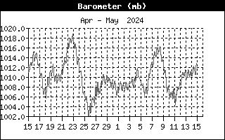 Last Month Barometer
