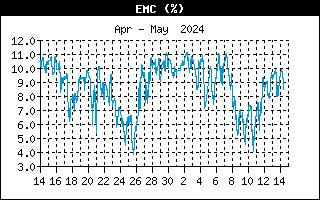 Last Month EMC