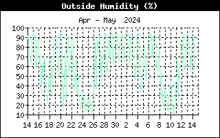 Last Month Outside Humidity