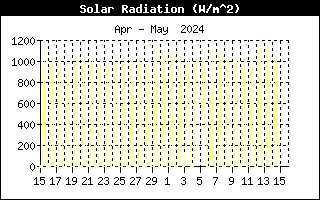 Last Month Solar Radiation