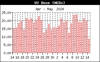 Last Month UV Dose