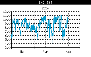 Last 3 months EMC