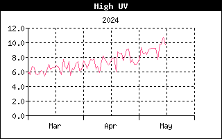 Last 3 months High UV