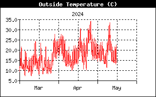 temperature - 3 months