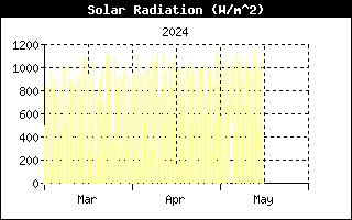 Last 3 months Solar Radiation