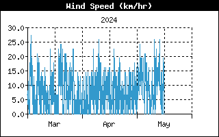 Last 3 months Wind speed