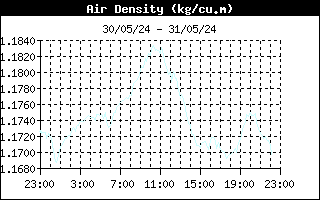 latest Air density