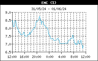 latest EMC