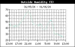 latest Outside Humidity