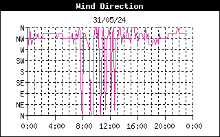 latest Wind Direction