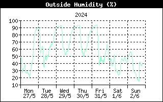 Last week Outside Humidity
