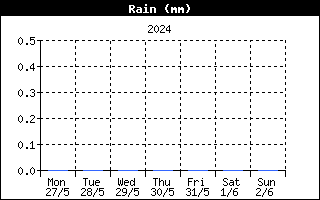 Last week Rain