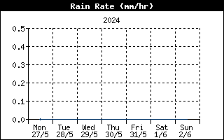 Last week Rain Rate