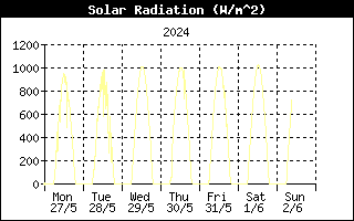 Last week Solar Radiation