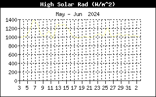 Last Month High Solar Radiation
