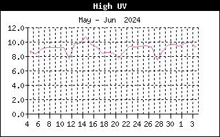 Last Month High UV