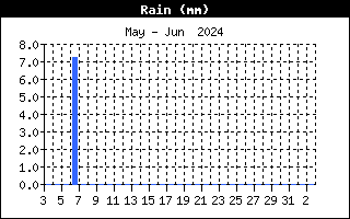 Last Month Rain