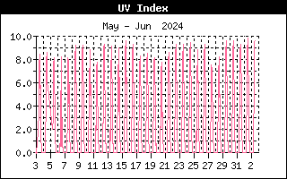 Last Month UV
