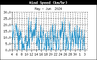 Last Month Wind speed