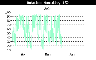 Last 3 months Outside Humidity
