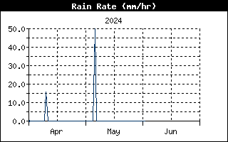 Last 3 months Rain Rate