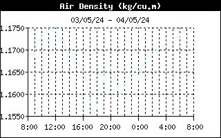 Air Density - Jerusalem Weather Forecast Station