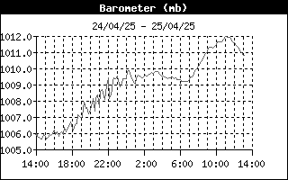 latest Barometer