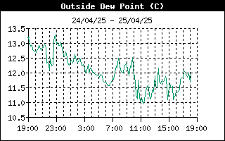 latest Dew Point