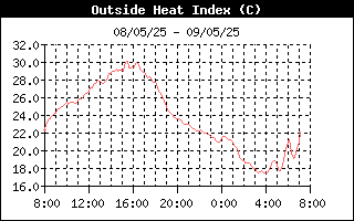 Heat Index