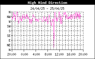 latest High Wind Dir