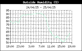 latest Outside Humidity