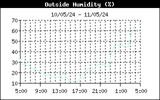 humidity - Jerusalem Weather Forecast Station