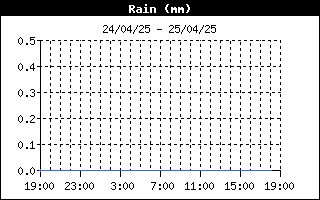 latest Rain