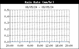 latest Rain Rate