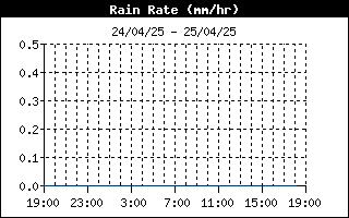 latest Rain Rate