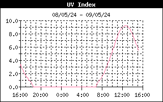 UV - ירושמים - תחזית ומזג-האוויר בירושלים בזמן אמת