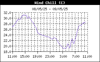 wind Chill