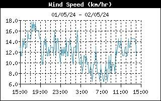 latest Wind speed