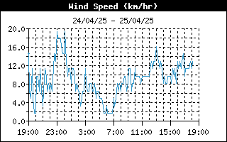 latest Wind speed