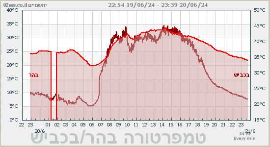 ירושמים - תחזית ומזג-האוויר בירושלים בזמן אמת