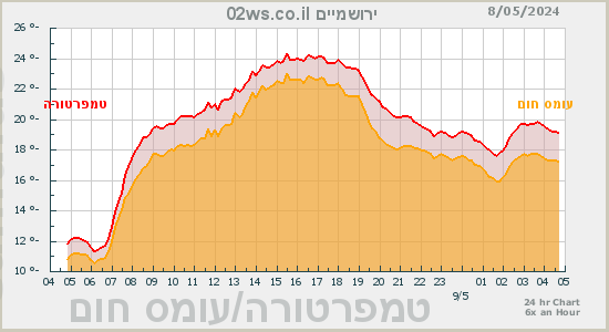 ירושמים - תחזית ומזג-האוויר בירושלים בזמן אמת